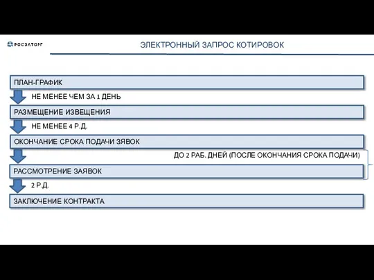 ЭЛЕКТРОННЫЙ ЗАПРОС КОТИРОВОК ПЛАН-ГРАФИК НЕ МЕНЕЕ ЧЕМ ЗА 1 ДЕНЬ РАЗМЕЩЕНИЕ