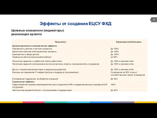 Эффекты от создания ЕЦСУ ФХД Целевые показатели (индикаторы) реализации проекта