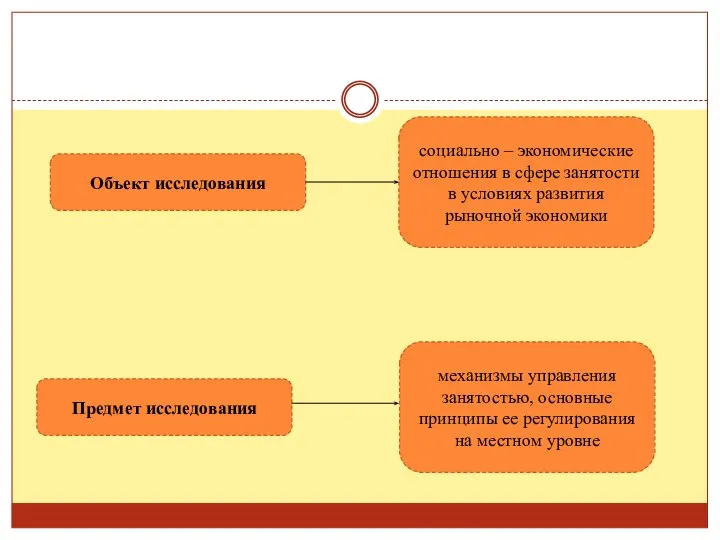 Объект исследования Предмет исследования социально – экономические отношения в сфере занятости