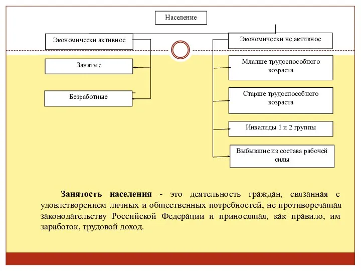 Занятость населения - это деятельность граждан, связанная с удовлетворением личных и