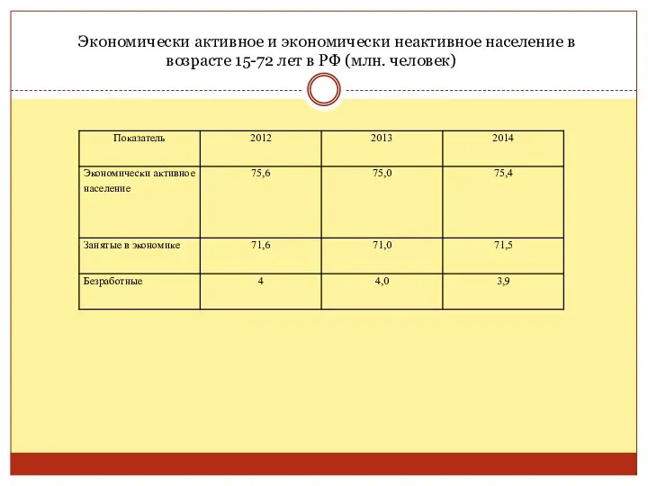 Экономически активное и экономически неактивное население в возрасте 15-72 лет в РФ (млн. человек)