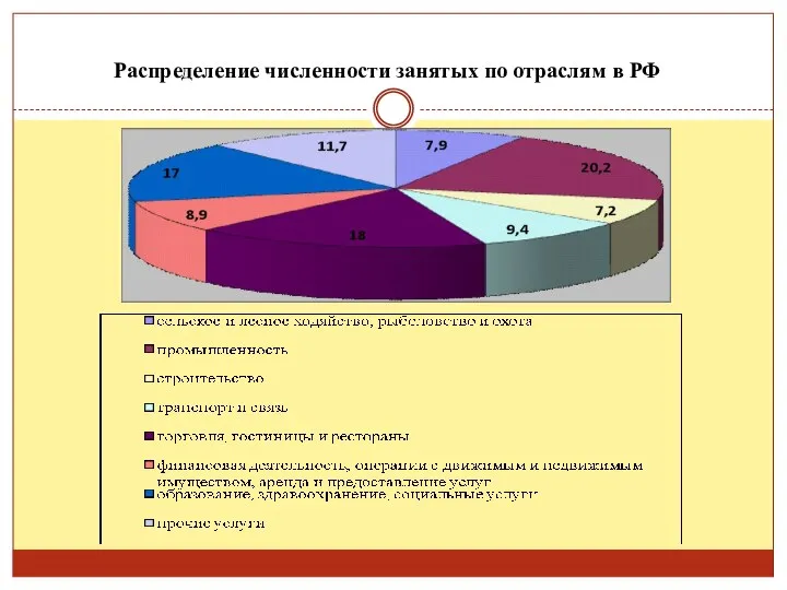 Распределение численности занятых по отраслям в РФ