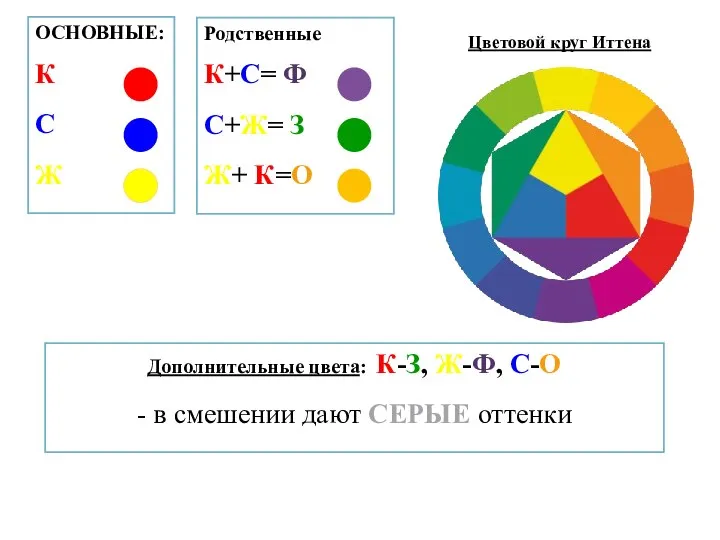 ОСНОВНЫЕ: К С Ж Родственные К+С= Ф С+Ж= З Ж+ К=О