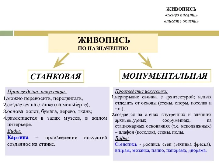 ЖИВОПИСЬ «живо писать» «писать жизнь» СТАНКОВАЯ МОНУМЕНТАЛЬНАЯ ЖИВОПИСЬ ПО НАЗНАЧЕНИЮ Произведение