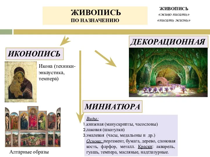 ЖИВОПИСЬ «живо писать» «писать жизнь» ИКОНОПИСЬ ДЕКОРАЦИОННАЯ ЖИВОПИСЬ ПО НАЗНАЧЕНИЮ Виды: