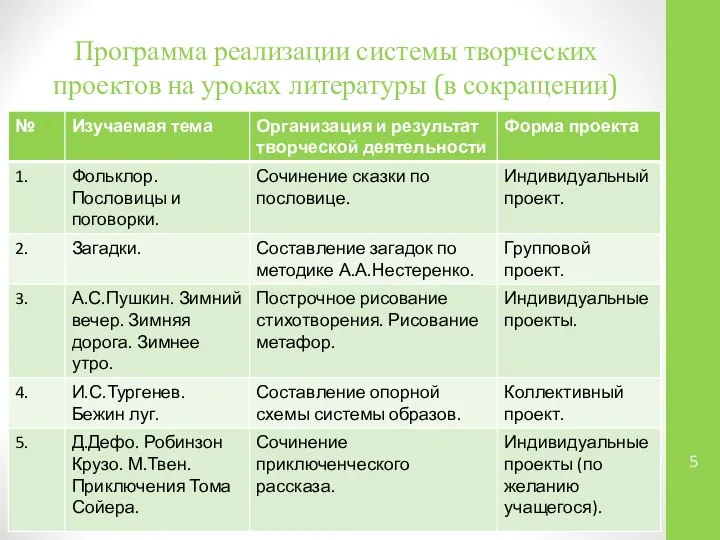 Программа реализации системы творческих проектов на уроках литературы (в сокращении)