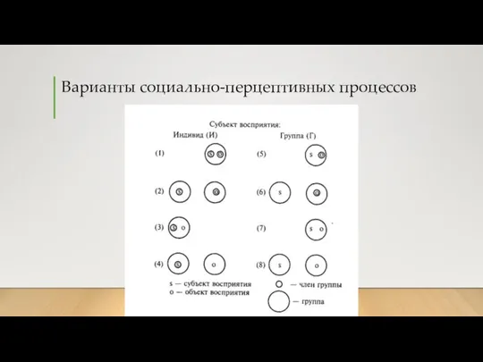 Варианты социально-перцептивных процессов