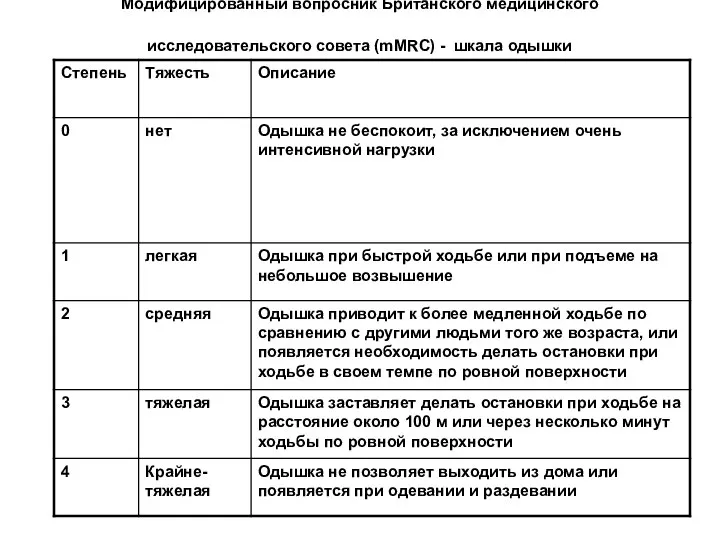 Модифицированный вопросник Британского медицинского исследовательского совета (mMRC) - шкала одышки