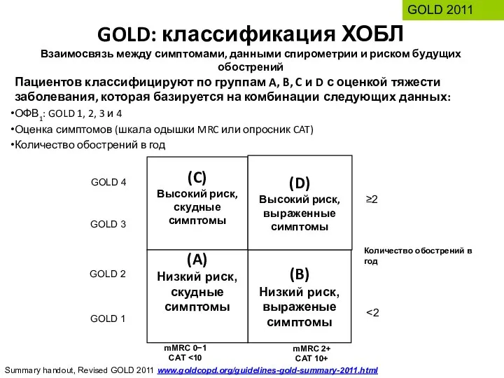 GOLD: классификация ХОБЛ Взаимосвязь между симптомами, данными спирометрии и риском будущих