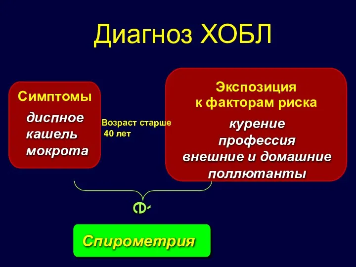 Симптомы диспное кашель мокрота Экспозиция к факторам риска курение профессия внешние