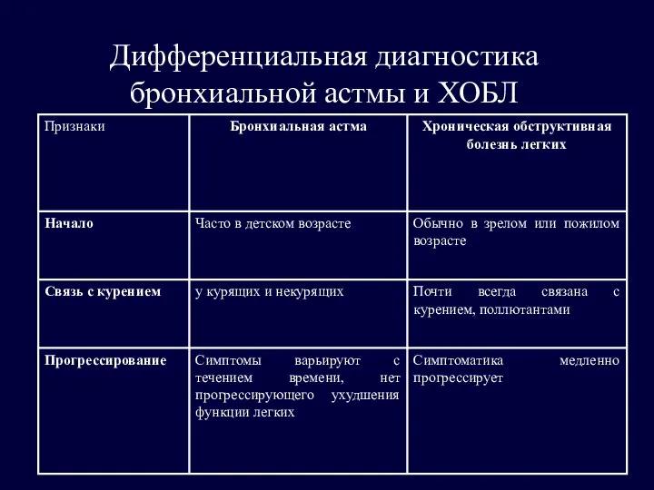 Дифференциальная диагностика бронхиальной астмы и ХОБЛ