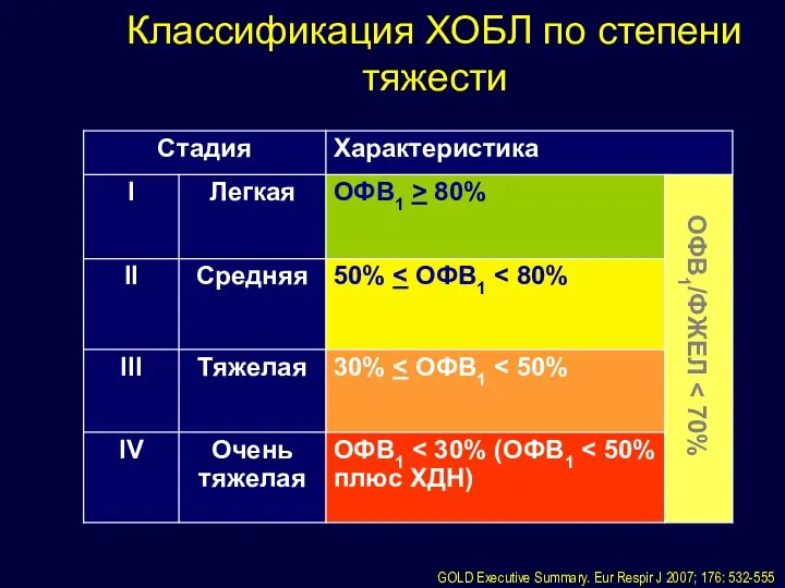 ОФВ1/ФЖЕЛ Классификация ХОБЛ по степени тяжести GOLD Executive Summary. Eur Respir J 2007; 176: 532-555