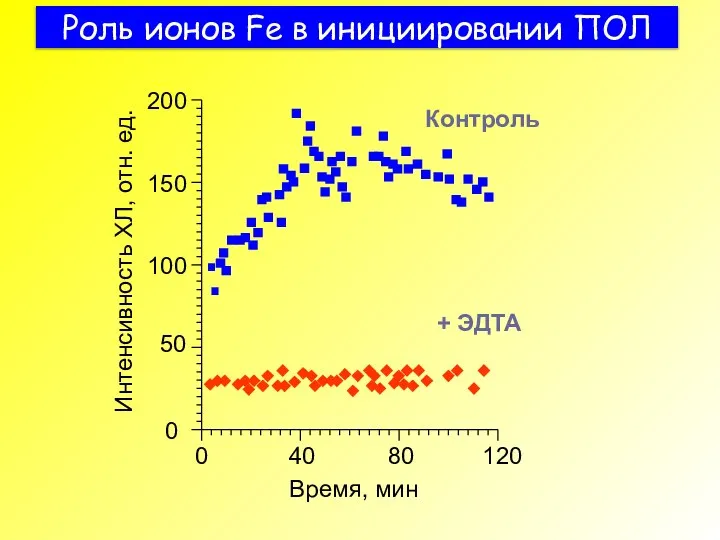 Роль ионов Fe в инициировании ПОЛ