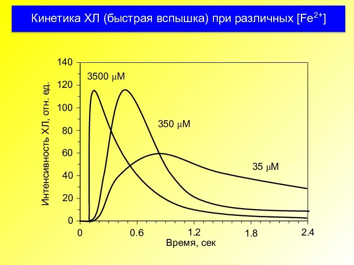 Кинетика ХЛ (быстрая вспышка) при различных [Fe2+]