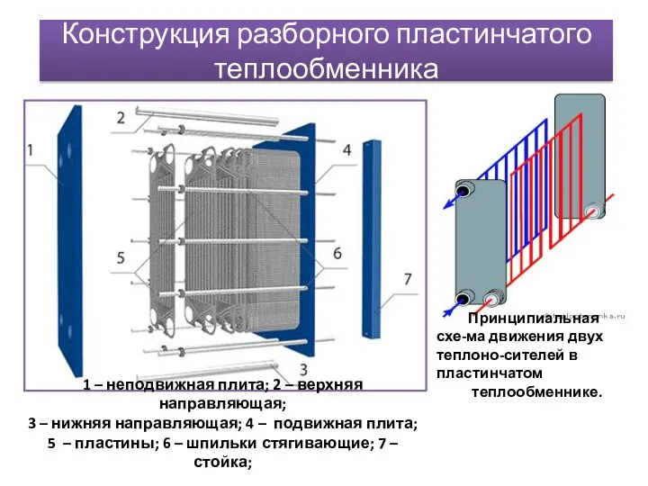 Конструкция разборного пластинчатого теплообменника 1 – неподвижная плита; 2 – верхняя