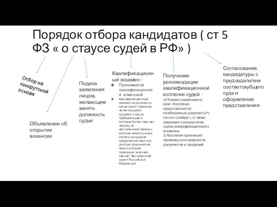 Порядок отбора кандидатов ( ст 5 ФЗ « о стаусе судей