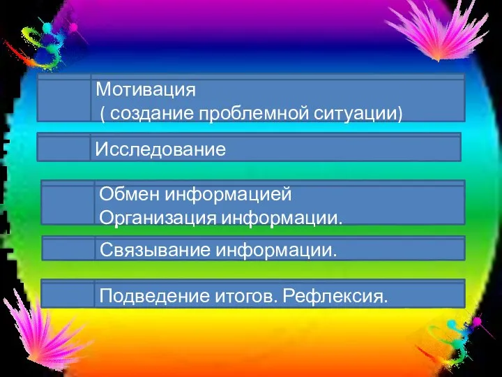 Мотивация ( создание проблемной ситуации) Обмен информацией Организация информации. Связывание информации. Подведение итогов. Рефлексия. Исследование