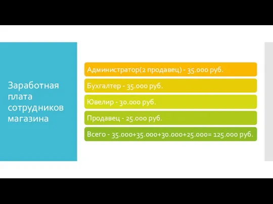 Заработная плата сотрудников магазина