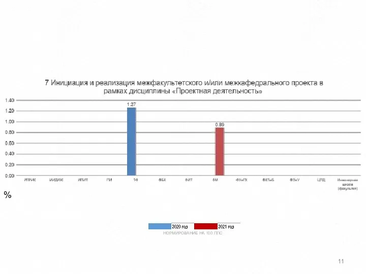 % НОРМИРОВАНИЕ НА 100 ППС