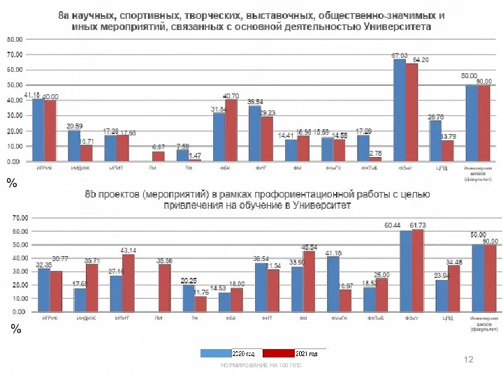 % % НОРМИРОВАНИЕ НА 100 ППС