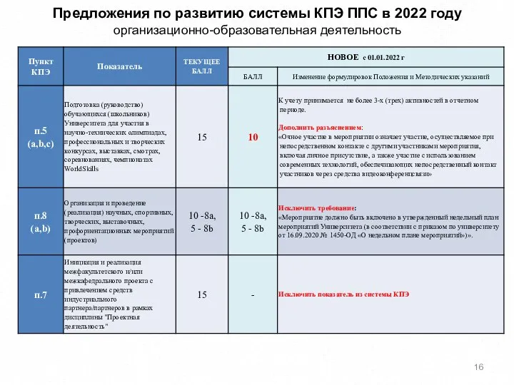 Предложения по развитию системы КПЭ ППС в 2022 году организационно-образовательная деятельность