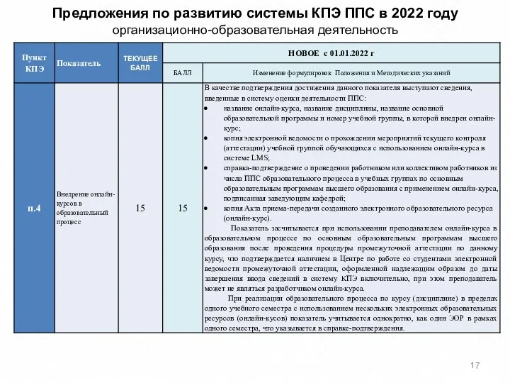 Предложения по развитию системы КПЭ ППС в 2022 году организационно-образовательная деятельность