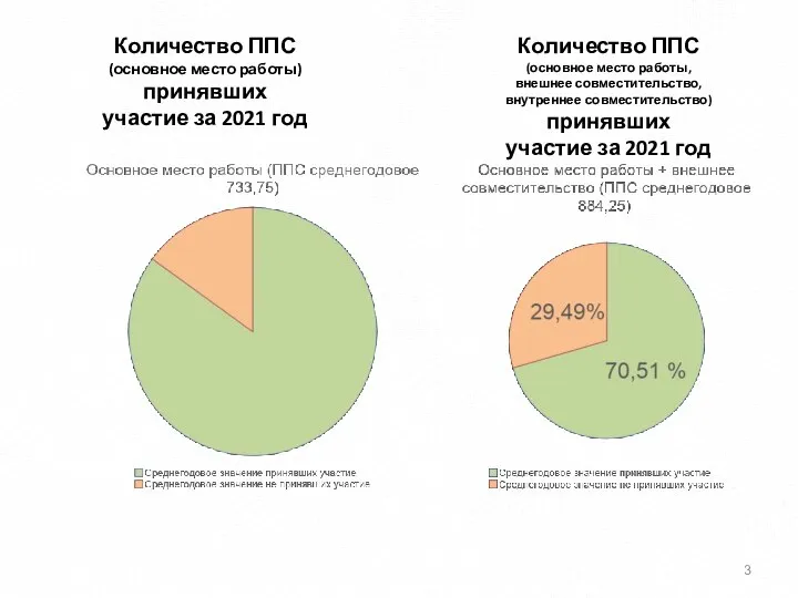 Количество ППС (основное место работы) принявших участие за 2021 год Количество