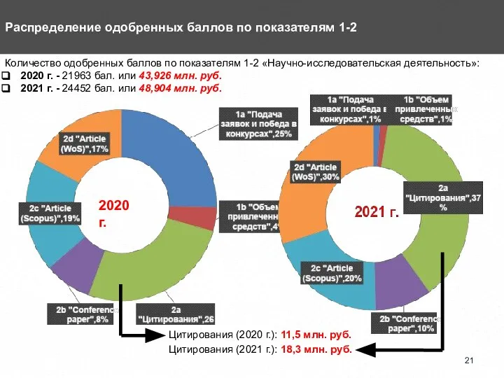 Распределение одобренных баллов по показателям 1-2 Количество одобренных баллов по показателям