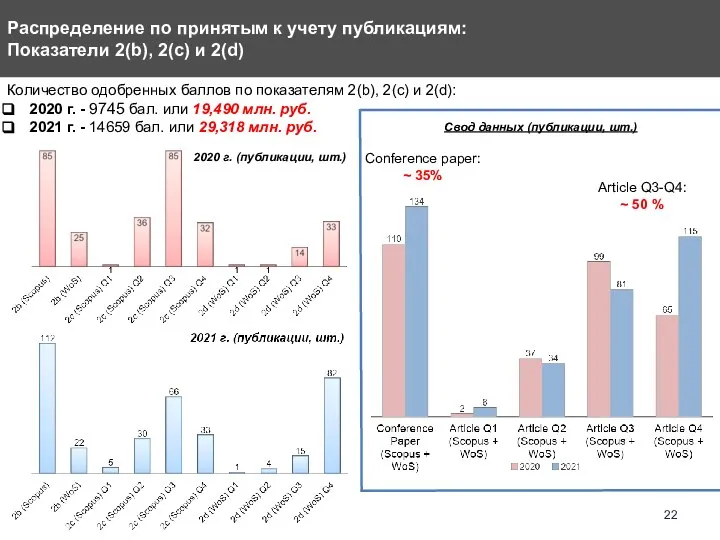 Распределение по принятым к учету публикациям: Показатели 2(b), 2(c) и 2(d)