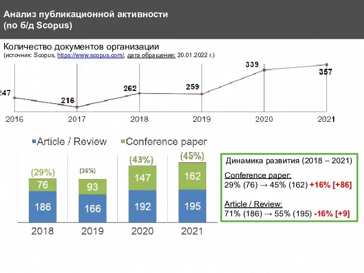 Анализ публикационной активности (по б/д Scopus) Количество документов организации (источник: Scopus,