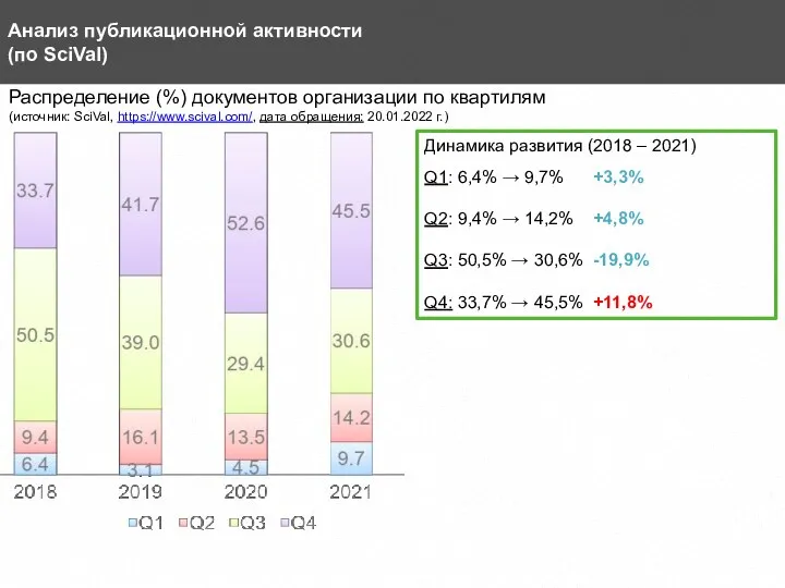 Анализ публикационной активности (по SciVal) Распределение (%) документов организации по квартилям