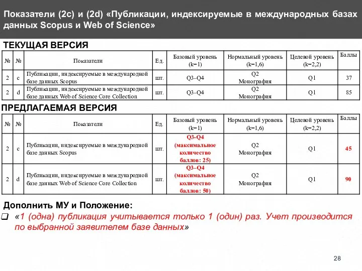 Показатели (2с) и (2d) «Публикации, индексируемые в международных базах данных Scopus