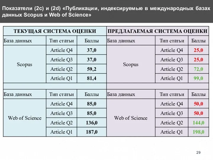 Показатели (2с) и (2d) «Публикации, индексируемые в международных базах данных Scopus и Web of Science»