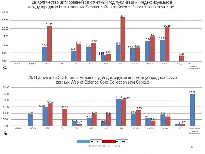 % % НОРМИРОВАНИЕ НА 100 ППС