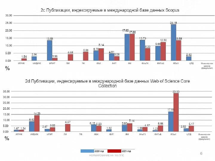 % % НОРМИРОВАНИЕ НА 100 ППС