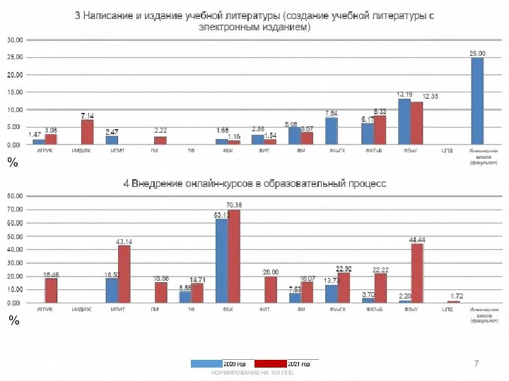 % % НОРМИРОВАНИЕ НА 100 ППС