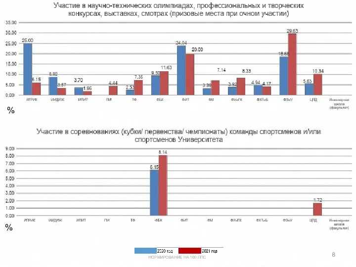 % % НОРМИРОВАНИЕ НА 100 ППС