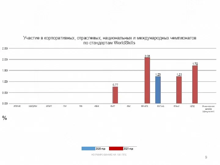 % НОРМИРОВАНИЕ НА 100 ППС