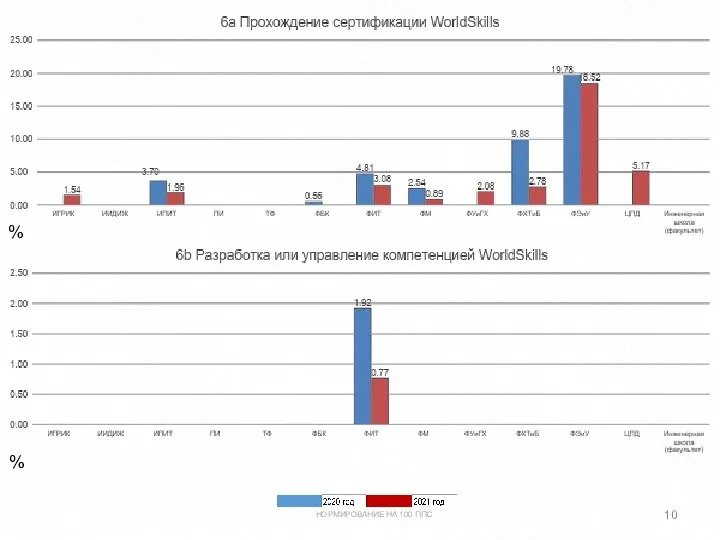 % % НОРМИРОВАНИЕ НА 100 ППС