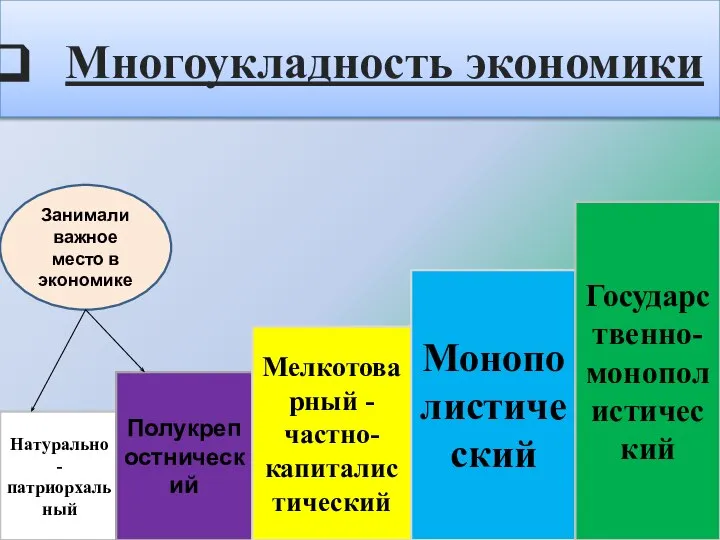 Многоукладность экономики Натурально - патриорхальный Полукрепостнический Мелкотоварный -частно-капиталистический Монополистический Государственно-монополистический Занимали важное место в экономике