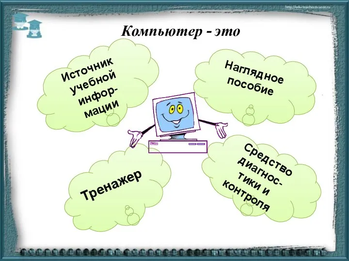 Компьютер - это Источник учебной инфор- мации Наглядное пособие Тренажер Средство диагнос- тики и контроля