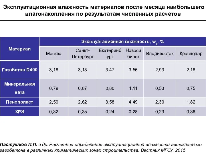 Эксплуатационная влажность материалов после месяца наибольшего влагонакопления по результатам численных расчетов