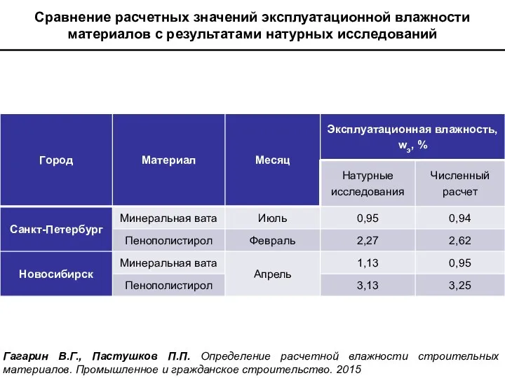 Сравнение расчетных значений эксплуатационной влажности материалов с результатами натурных исследований Гагарин