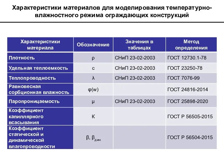 Характеристики материалов для моделирования температурно- влажностного режима ограждающих конструкций