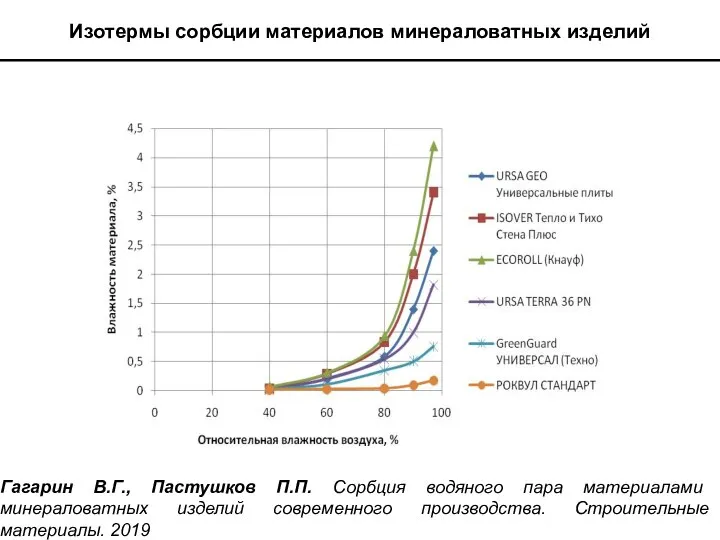 Изотермы сорбции материалов минераловатных изделий Гагарин В.Г., Пастушков П.П. Сорбция водяного