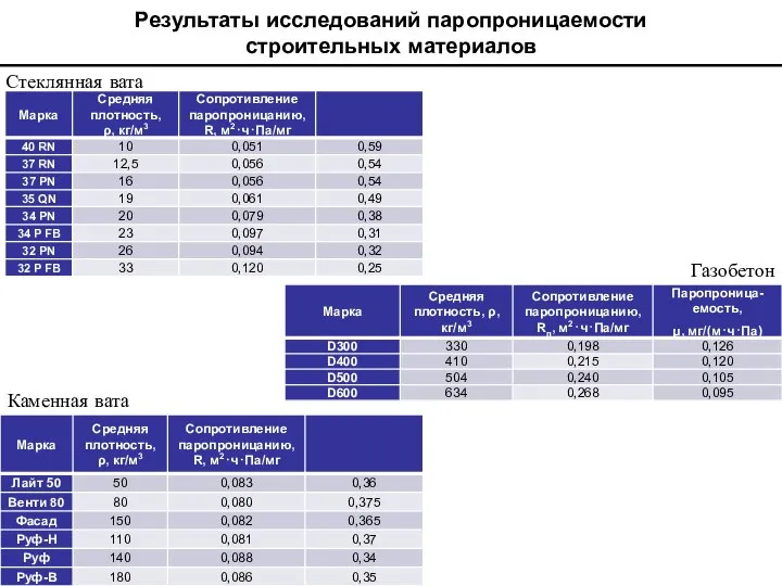 Результаты исследований паропроницаемости строительных материалов Стеклянная вата Каменная вата Газобетон