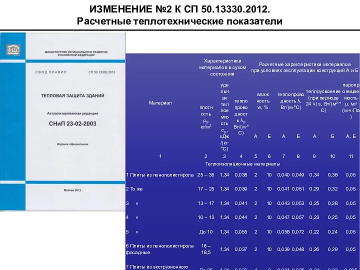 ИЗМЕНЕНИЕ №2 К СП 50.13330.2012. Расчетные теплотехнические показатели