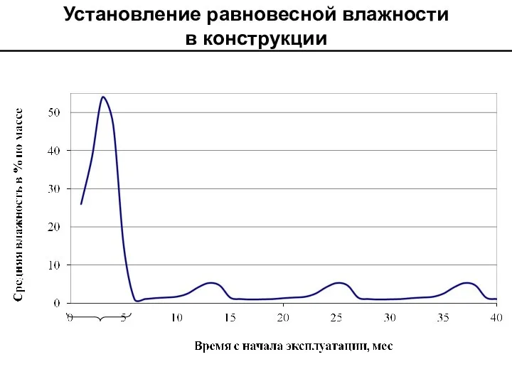 Установление равновесной влажности в конструкции