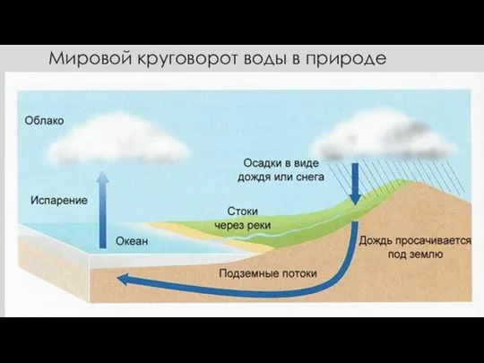 Мировой круговорот воды в природе