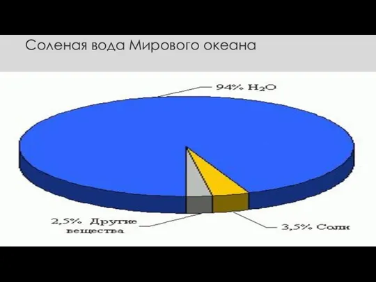 Соленая вода Мирового океана